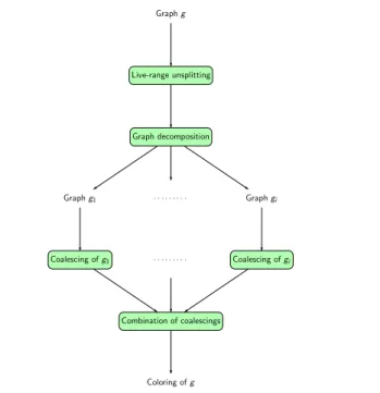 Figure 5. The whole process for coalescing.
