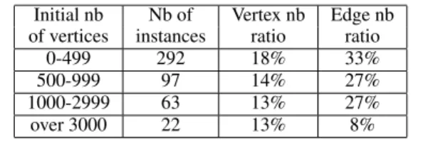 Figure 7. Size reductions for OCC graphs. The vertex (resp. edge) number ratio is the ratio between the number of vertices (resp.