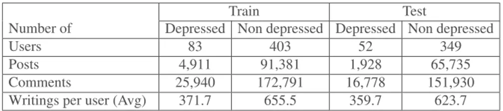 Table 1. Distribution of training and testing data on eRisk 2017 data collection.