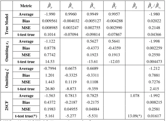 Table 1 Monte Carlo Experiment: Change of Scale with Omission of Attributes and  Endogeneity Correction  Metric  β ˆ p βˆ x 1 βˆ x 2 β ˆ ξ β ˆ δ ˆ 2/ˆˆpβxβ Average  -1.990  0.9960  0.9949  0.9957  -1.980  Bias  0.009561  -0.004032  -0.005127  -0.004288  0.