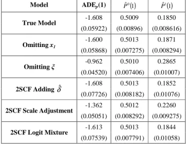 Table 2 Monte Carlo Experiment: Forecasting with Endogeneity Correction 