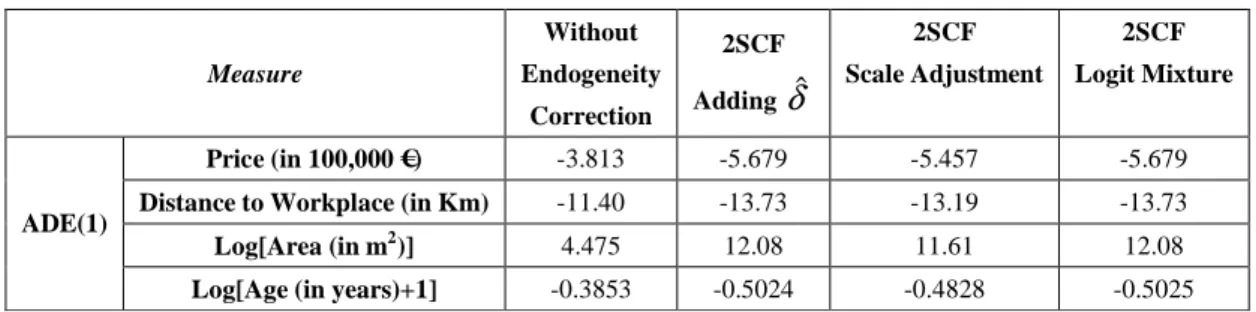 Table 3 reports the  ADE (Eq. 11) for the four dwelling  attributes considered in this  residential  location  choice  model