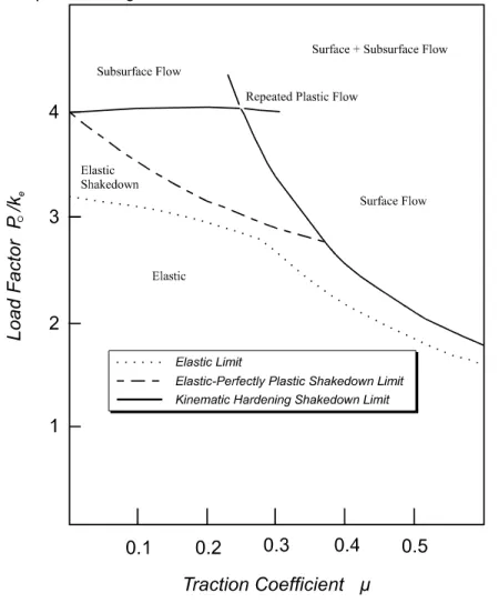 Figure 3: Shakedown diagram 