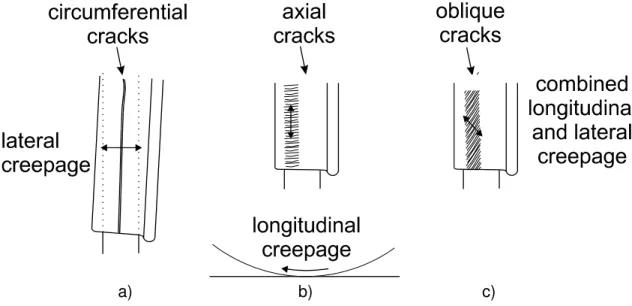 Figure 5: Cracks develop perpendicular to the direction of creepage. a) 