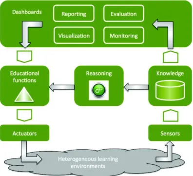 Fig. 1. Adaptation of learning environments 