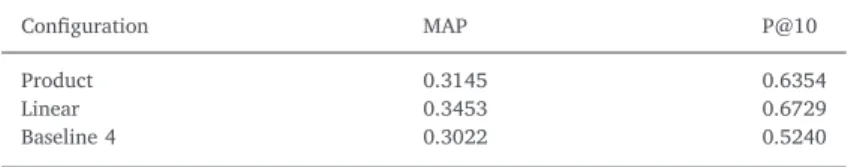 Table 5 lists the results of MAP and P@10 scores of both conﬁgurations (Produced and Linear) and the best baseline TREC (baseline 4) 7 .