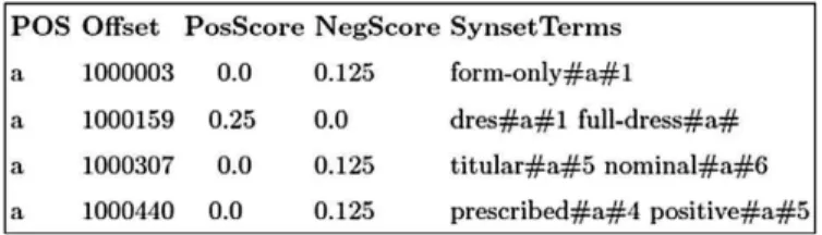 Fig. 2. SentiWordNet.