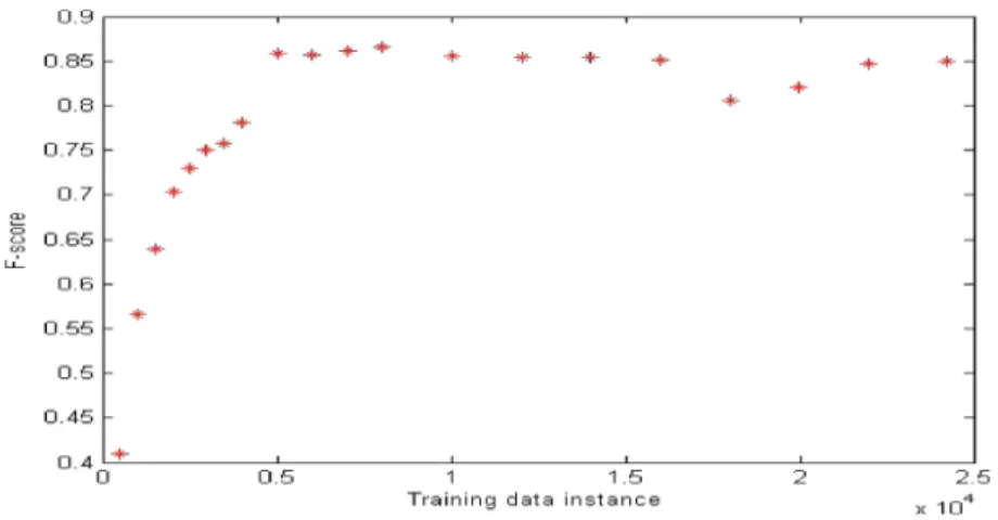 Fig. 3. The learning curve of (C2) for ATB corpus.