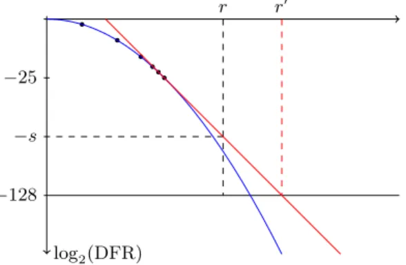 Figure 2. DFR Tangent Extrapolation