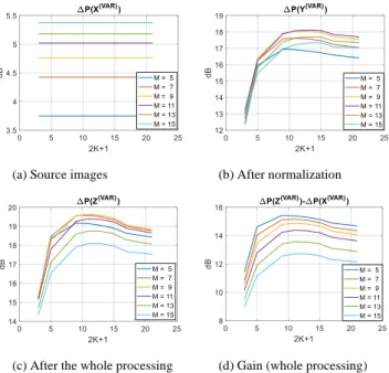 Fig. 5 displays the results for different sizes of sliding window  in  the  normalization  algorithm  (2