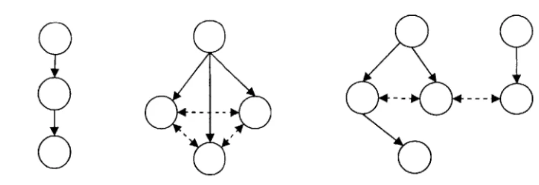 Figure 4: Example  Change Request  Relationships