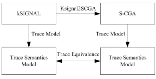 Figure 2 The global view of the semantics preservation