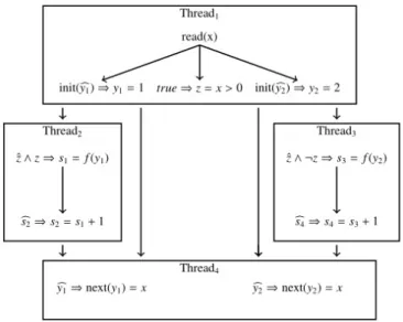 Figure 5 Data dependency graph