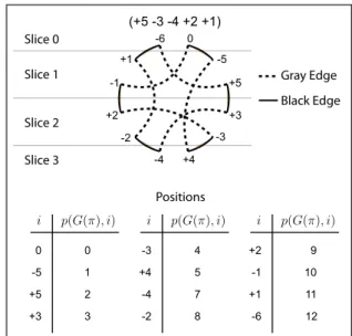 Figure 4: Cycle graph G(π) for π = (+5 − 3 − 4 +2 +1). We also indicate the slice and position for each vertex in the graph.
