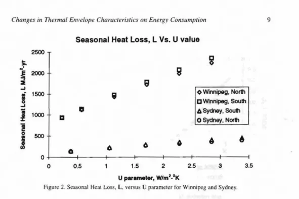 Figure 2. Seasonal Heat Loss, L, versus U parameter for Winnipeg and Sydney.