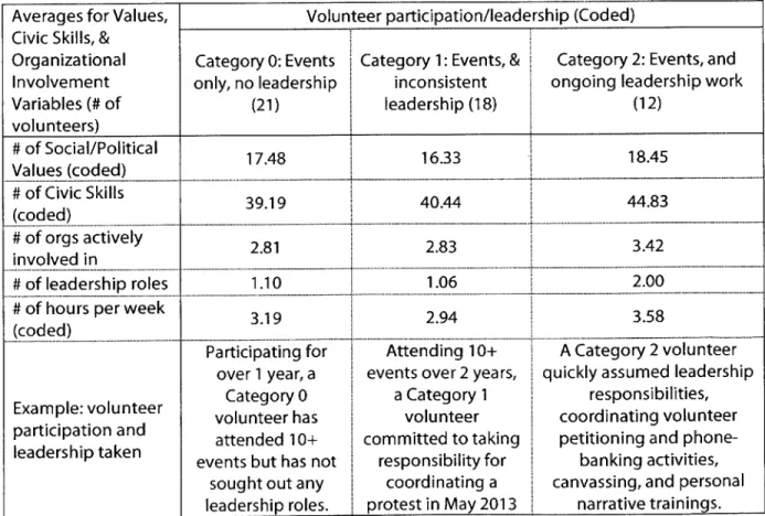 Table  1: Survey results across variables of volunteer participation in social movement organizations