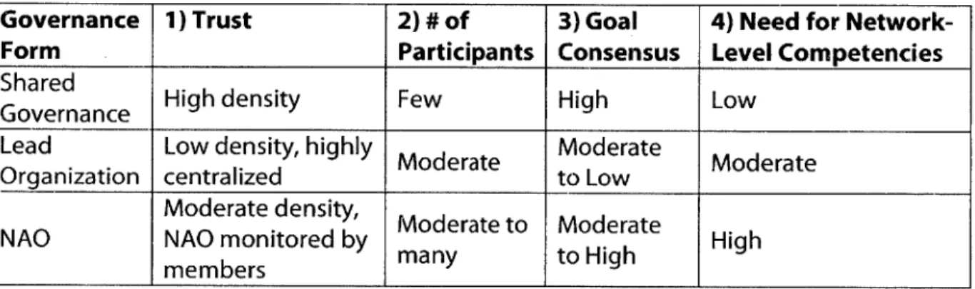 Table  1: Four Criteria for Network Governance Mechanism Selection' 0
