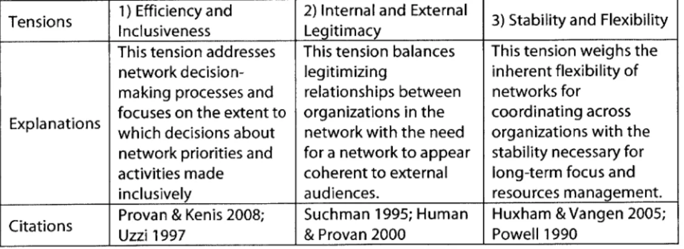 Table 2: Inherent Tensions in Inter-Organizational Networks and Collaborations