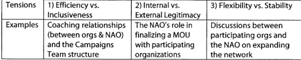 Table 3: Three tensions inherent to all collaborations and networks, and summarized examples from  the Climate Coalition under each tension.