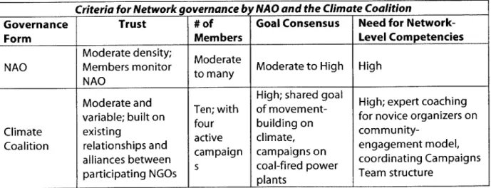 Table 4: Alignment of the Climate Coalition  with Network Governance Criteria