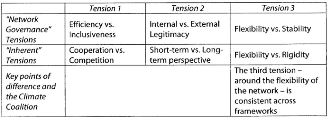 Table 5:  Comparing  Tensions: network governance vs. inherent tensions