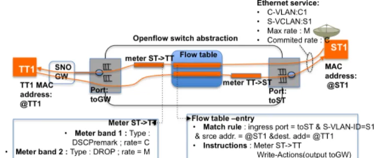 Figure 3 – Application to an Ethernet service  The  specification  of  the  maximum  and  committed  transmission rates is achieved by means of an Openflow flow  meter,  which  is  triggered  on  matching  packets