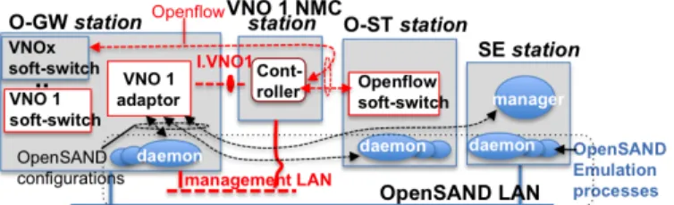 Figure 4 – Implementation on the OpenSAND Platform  Figure 4 describes the general architecture of the implemented  prototype