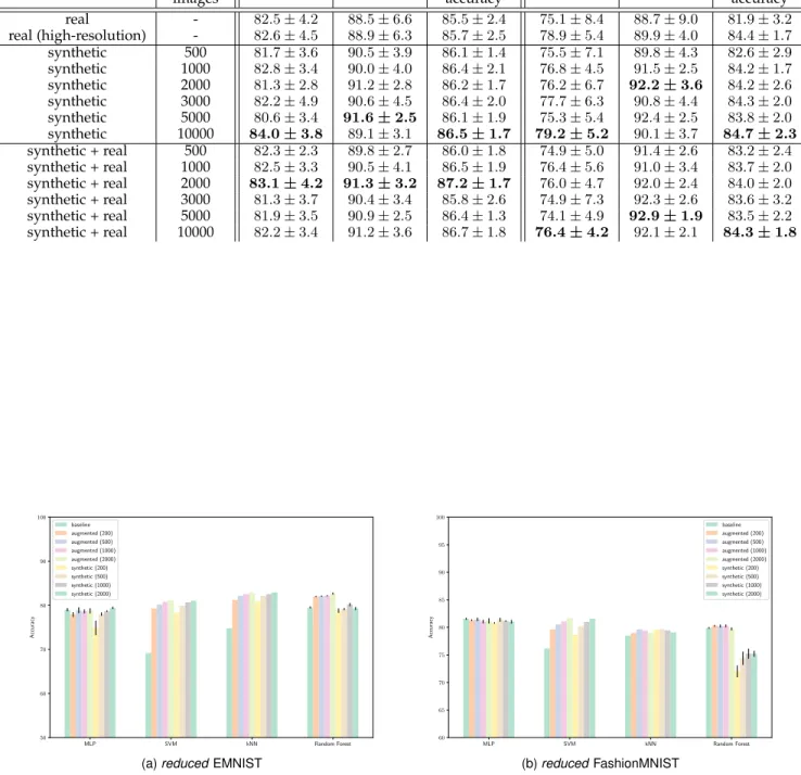 Fig. 9. Evolution of the accuracy of 4 benchmark classifiers on the reduced EMNIST data set (left) and the reduced Fashion data set (right).