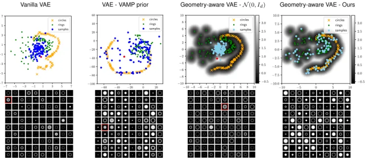 Fig. 3. VAE sampling comparison. Top: The learned latent space along with the means µ φ (x i ) of the latent code distributions (colored dots and crosses) and 100 latent space samples (blue dots) using either the prior distribution or the proposed scheme