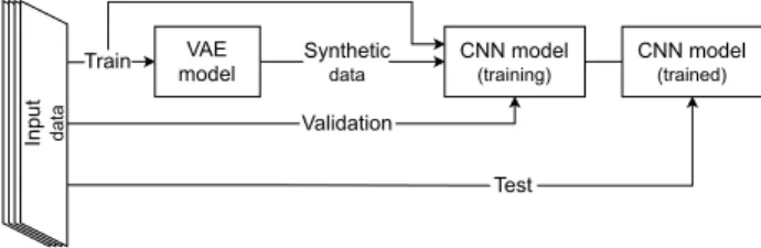 Fig. 4. Overview of the data augmentation procedure. The input data set is divided into a train set (the baseline), a validation set and a test set
