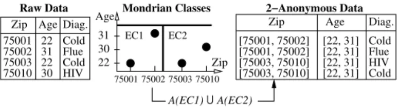 Fig. 3. 2-anonymous Equivalence Classes