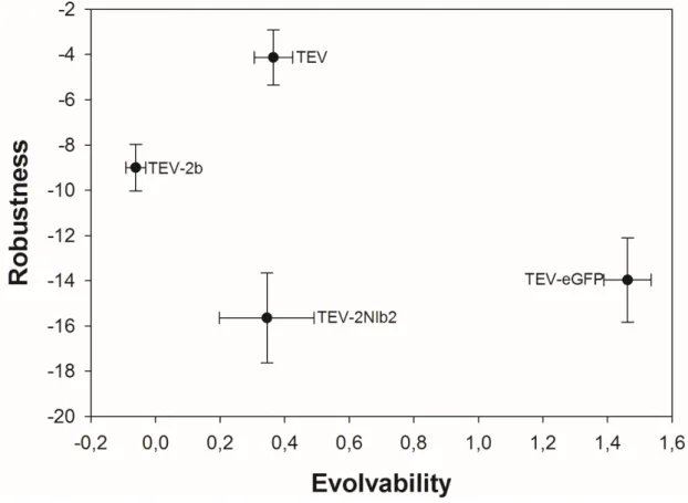 Figure 2 – Lack of correlation between evolvability and robustness for the four engineered TEV genomes  analyzed