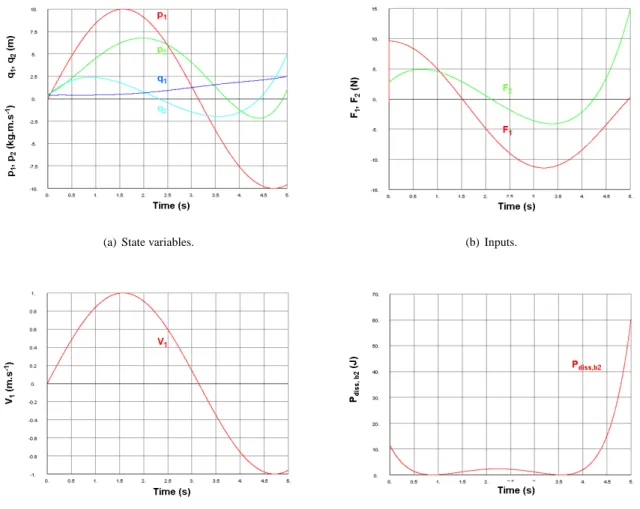Figure 4: Numerical results for the approach 1.