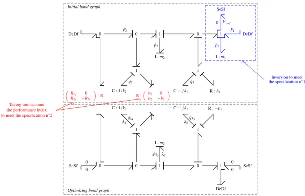 Figure 2: Augmented bond graph model coupling both inversion and optimization.