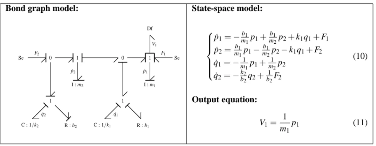Table 2: Direct model.