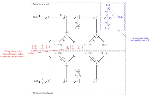 Figure 3: Simplified augmented bond graph model coupling both inversion and optimization.
