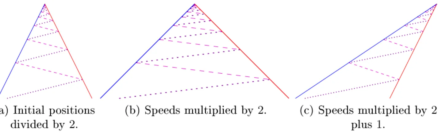 Fig. 2. Linear transformations on the space-time diagram of Fig. 1(a).