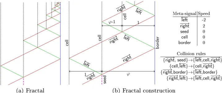 Fig. 4. Accumulating with three speeds and an irrational position.