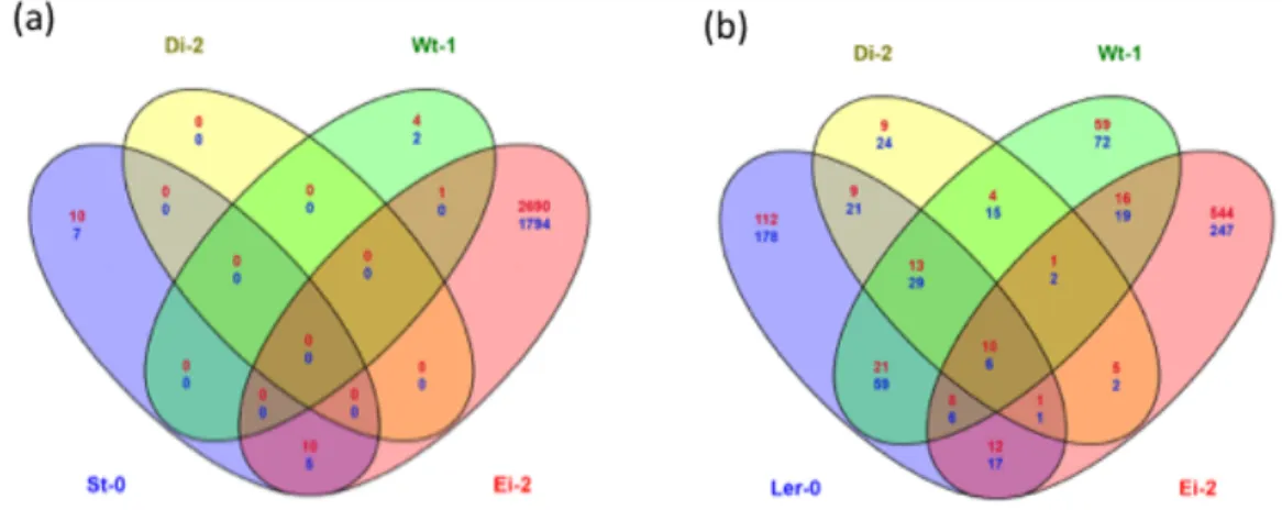 Fig. 1.5.  Venn diagrams illustrating the similarities in gene expression patterns across  host ecotypes upon infection with (a) the most generalist virus lineage Ler-0/1 and (b)  the  most  specialist  virus  lineage  St-0/3