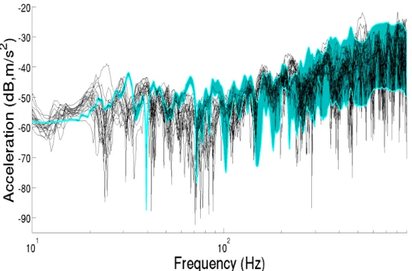 Figure 1: Experimental FRF measurements (black lines) and random FRF using the identified C-SROM (colored region)
