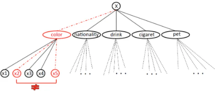 Figure 1 shows the variables of the Zebra problem and their types.