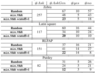 Table 3. G -Q U A CQ with random , min VAR , and cutoff=1 on Zebra, Latin square, RLFAP, and Purdey.