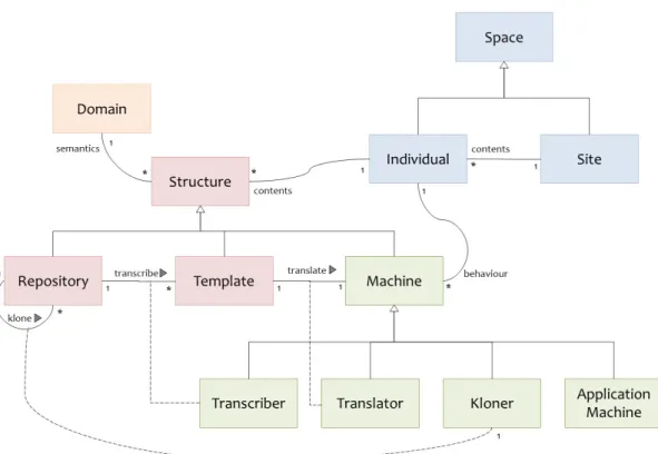 Figure 9: Conceptual model of EvoMachina: see D4.1 and D4.3 for details. 