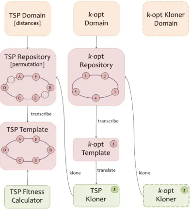 Figure 10: Instantiation of an EvoMachina Individual for the TSP: see D4.3 for details