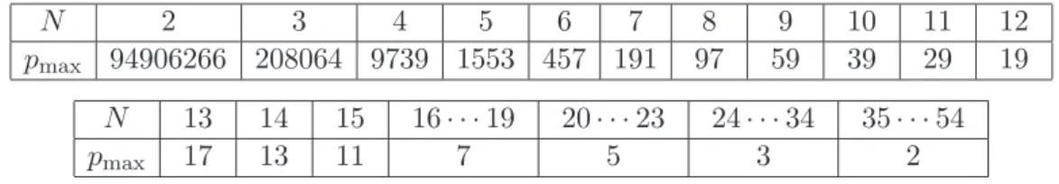 Table 1. Maximum value pmax of parameter p for each value of parameter N allowed