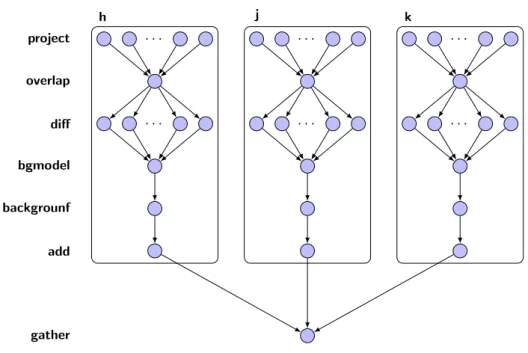 Figure 5: Illustration of the Montage workflow. Each node represents a tasks and each arc represents a data dependency between two tasks