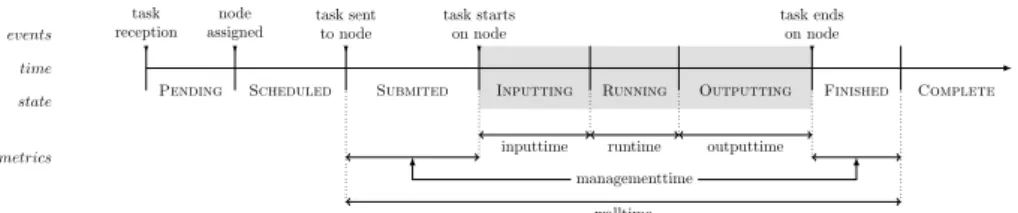 Figure 7: Tasks’ states