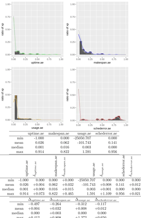 Figure 11: Frequencies, statistics, and comparison with best of simulations with