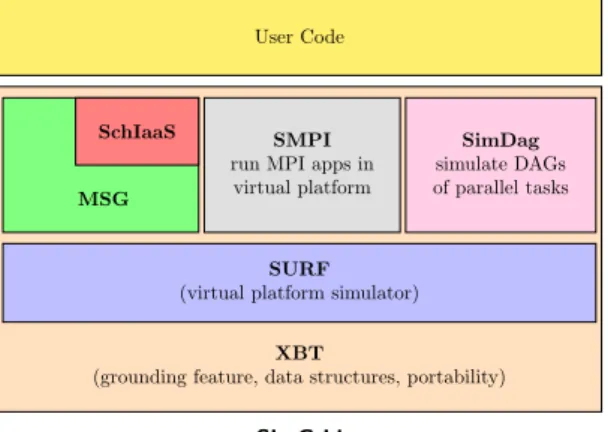 Figure 1: The layered architecture of SimGrid, with the additionnal SchIaaS interface
