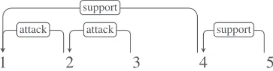 Fig. 2. Dependency conversion for the argumentative structure of the example text shown in Figure 1.
